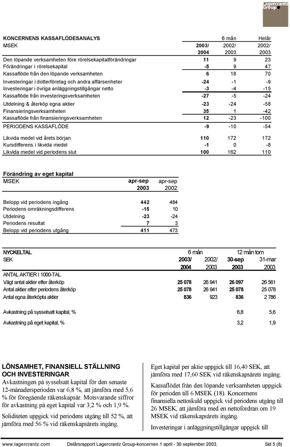 -27-5 -24 Utdelning & återköp egna aktier -23-24 -58 Finansieringsverksamheten 35 1-42 Kassaflöde från finansieringsverksamheten 12-23 -100 PERIODENS KASSAFLÖDE -9-10 -54 Likvida medel vid årets