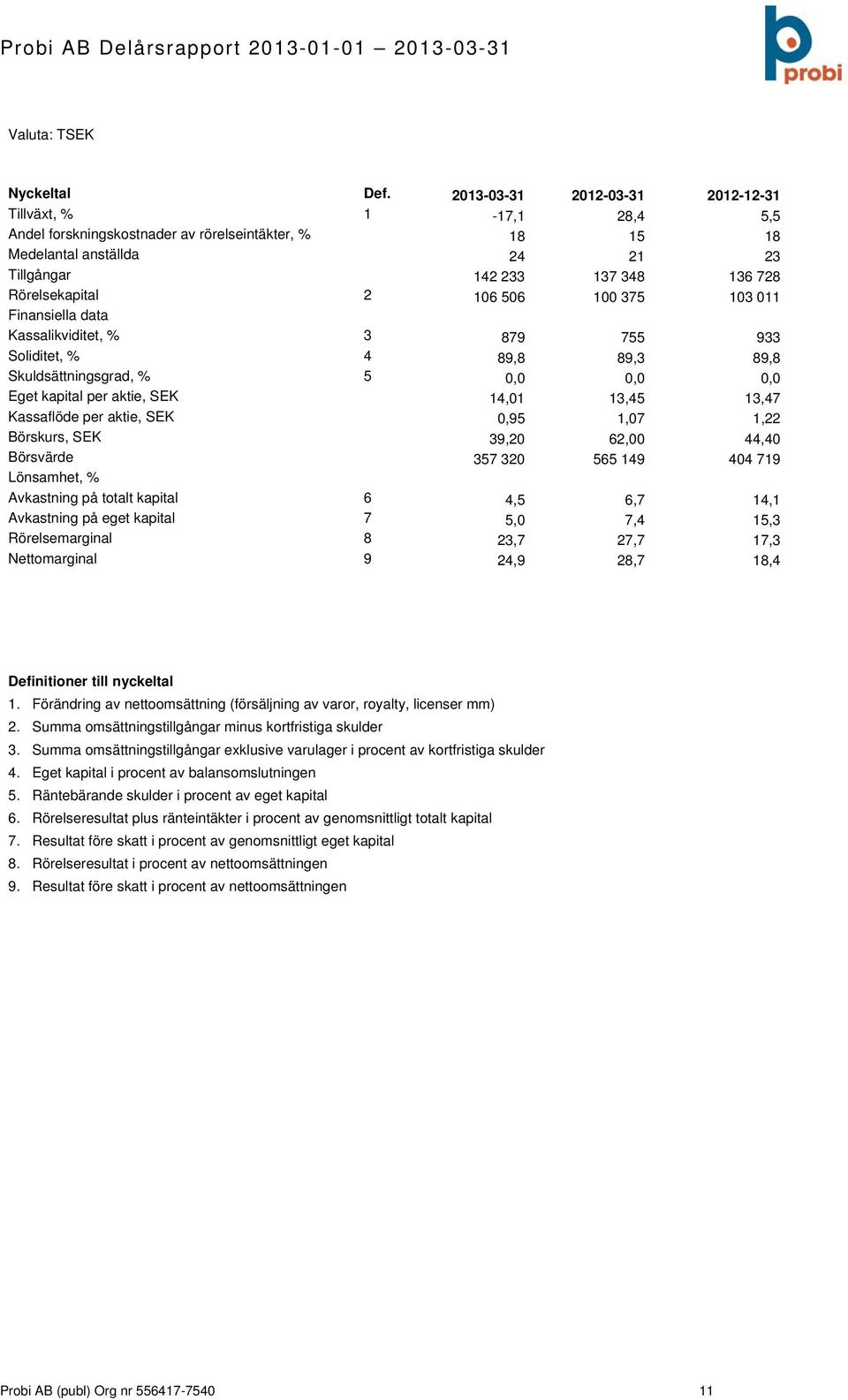 100 375 103 011 Finansiella data Kassalikviditet, % 3 879 755 933 Soliditet, % 4 89,8 89,3 89,8 Skuldsättningsgrad, % 5 0,0 0,0 0,0 Eget kapital per aktie, SEK 14,01 13,45 13,47 Kassaflöde per aktie,