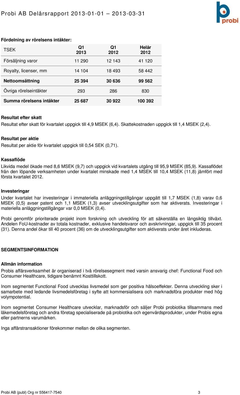 Resultat per aktie Resultat per aktie för kvartalet uppgick till 0,54 SEK (0,71). Kassaflöde Likvida medel ökade med 8,6 MSEK (9,7) och uppgick vid kvartalets utgång till 95,9 MSEK (85,9).