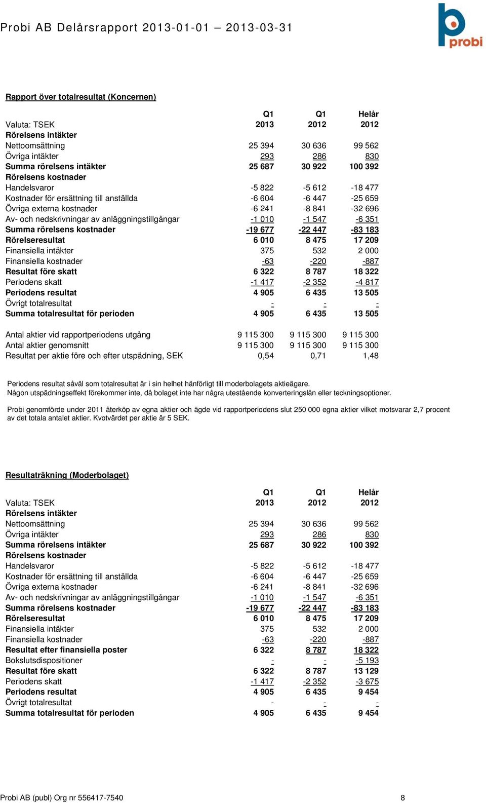 anläggningstillgångar -1 010-1 547-6 351 Summa rörelsens kostnader -19 677-22 447-83 183 Rörelseresultat 6 010 8 475 17 209 Finansiella intäkter 375 532 2 000 Finansiella kostnader -63-220 -887