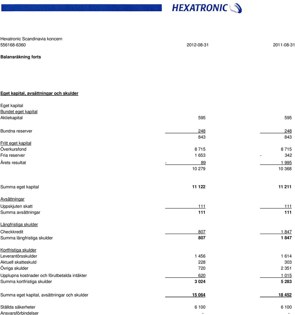 Långfristiga skulder Checkkredit 807 1 847 Summa långfristiga skulder 807 1 847 Kortfristiga skulder Leverantörsskulder 1 456 1 614 Aktuell skatteskuld 228 303 Övriga skulder 720 2 351