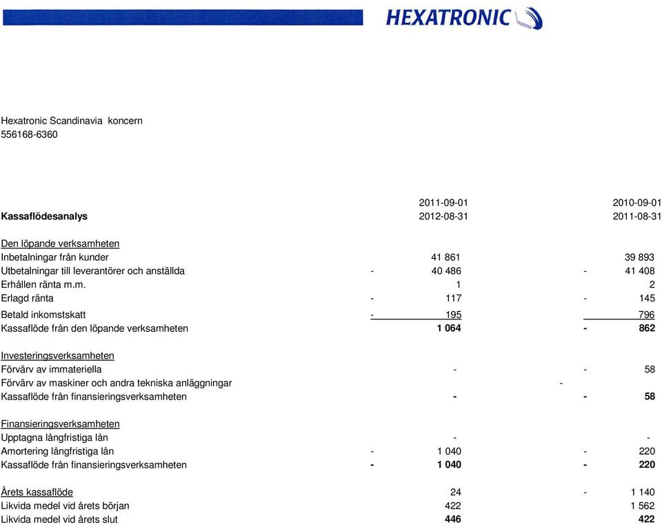 m. 1 2 Erlagd ränta - 117-145 Betald inkomstskatt - 195 796 Kassaflöde från den löpande verksamheten 1 064-862 Investeringsverksamheten Förvärv av immateriella - - 58 Förvärv av
