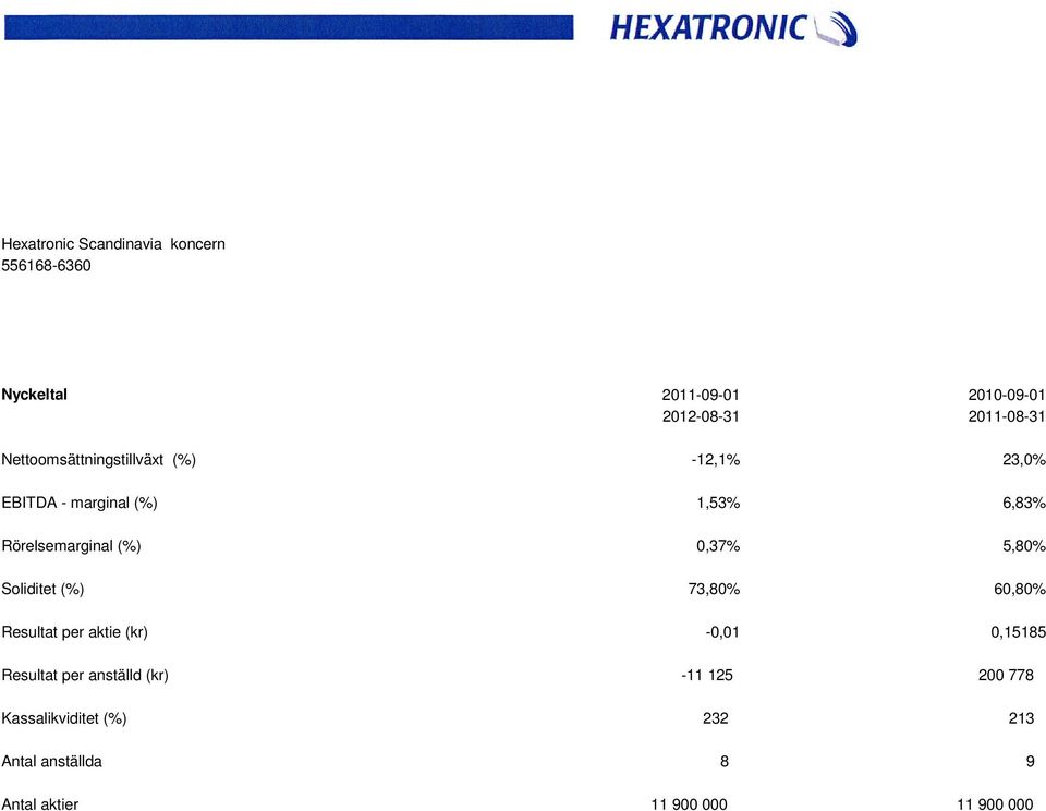 (%) 73,80% 60,80% Resultat per aktie (kr) -0,01 0,15185 Resultat per anställd (kr) -11