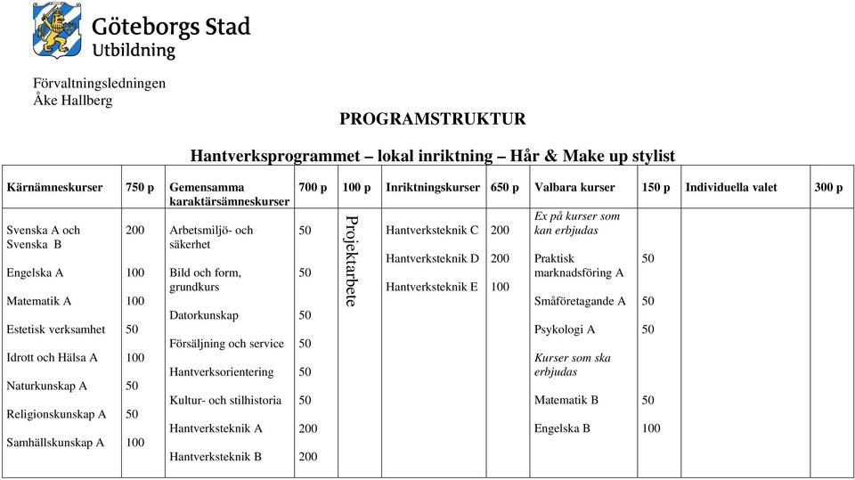 Försäljning och service Hantverksorientering Kultur- och stilhistoria Hantverksteknik A Hantverksteknik B 700 p p Inriktningskurser 6 p Valbara kurser 1 p Individuella valet 300 p