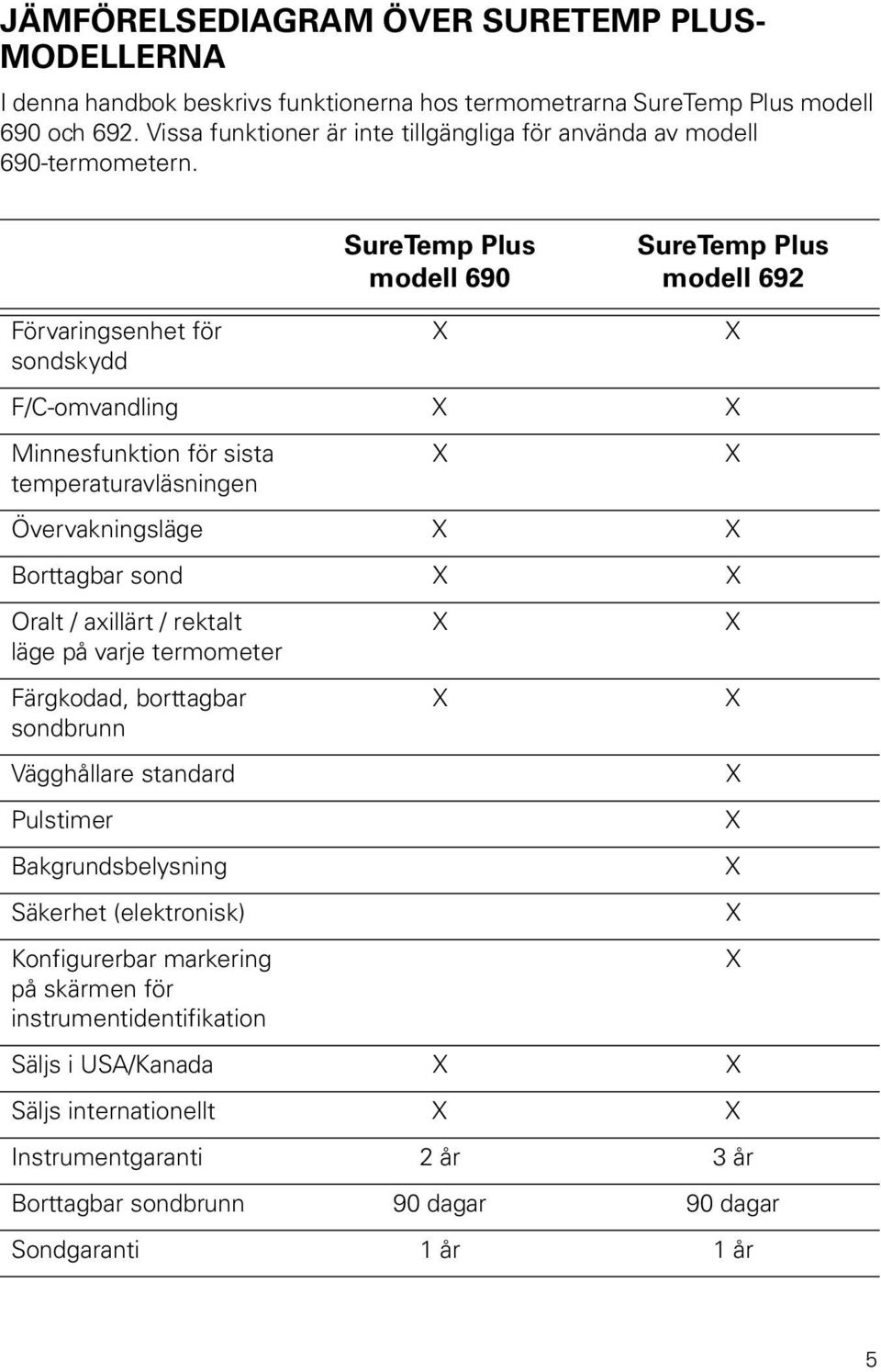 Förvaringsenhet för sondskydd SureTemp Plus modell 690 X SureTemp Plus modell 692 X F/C-omvandling X X Minnesfunktion för sista temperaturavläsningen X X Övervakningsläge X X Borttagbar sond X X