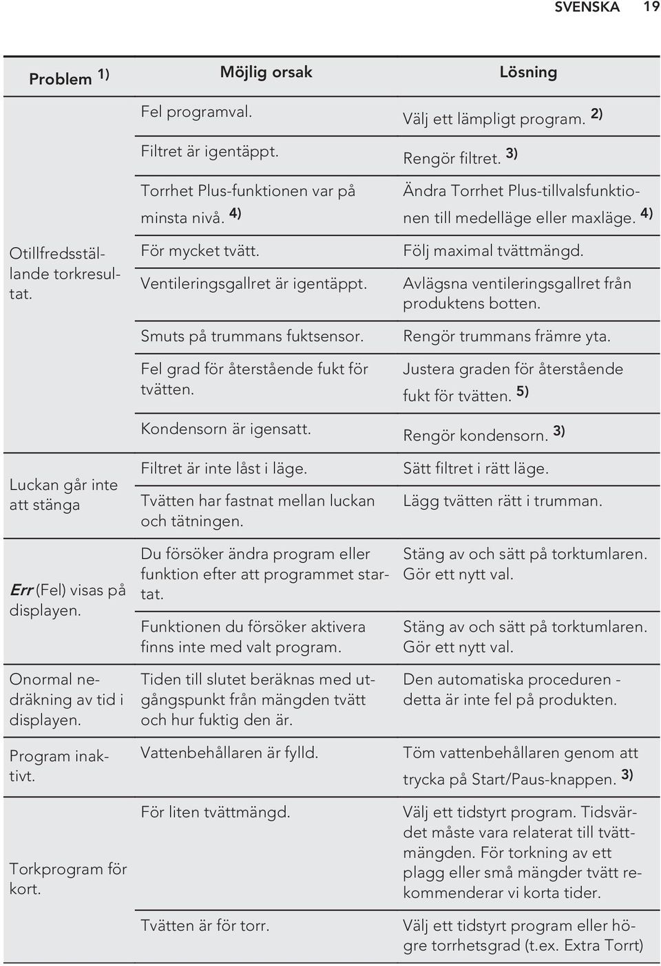 Tvätten har fastnat mellan luckan och tätningen. Välj ett lämpligt program. 2) Rengör filtret. 3) Ändra Torrhet Plus-tillvalsfunktionen till medelläge eller maxläge. 4) Följ maximal tvättmängd.