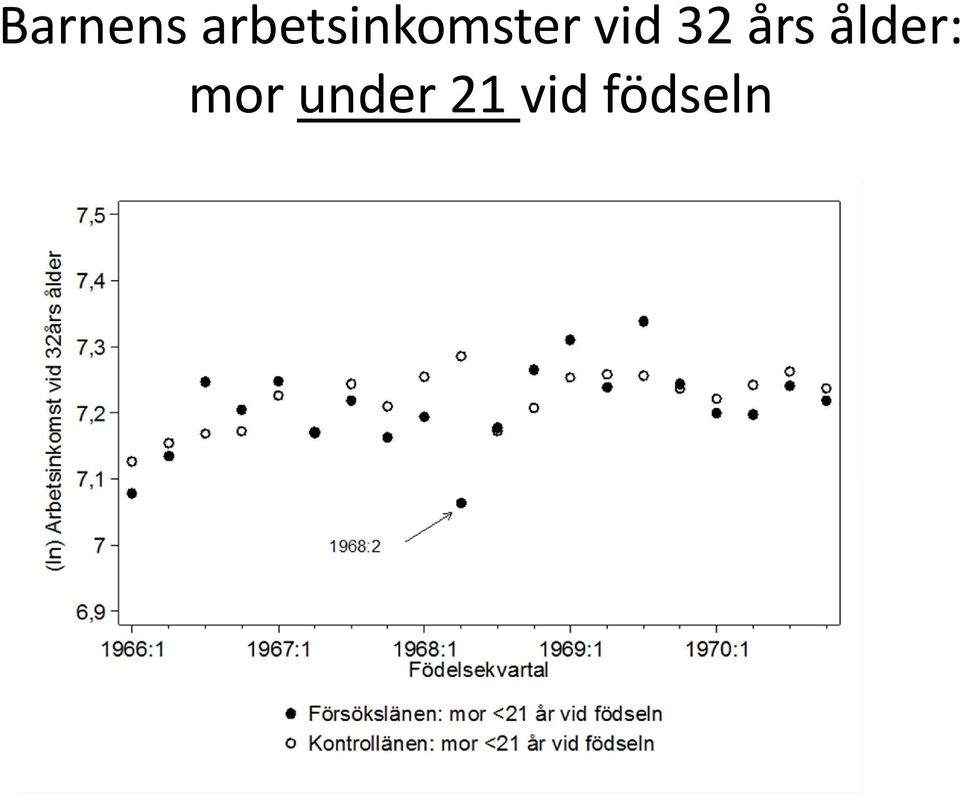 vid 32 års