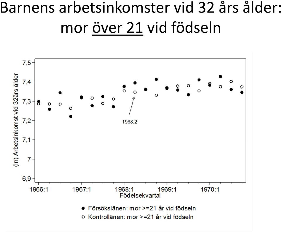 vid 32 års