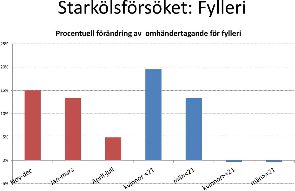 förändring av