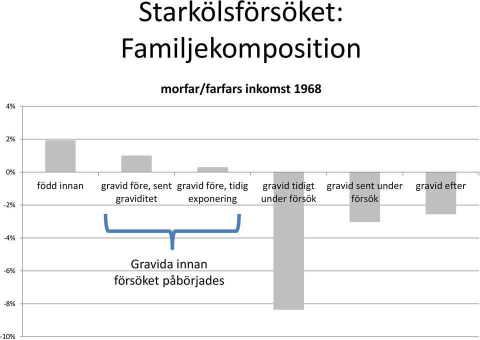 före, tidig exponering gravid tidigt under försök gravid sent