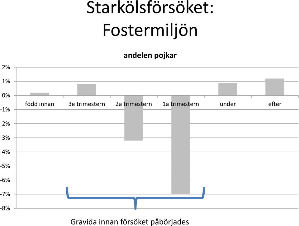 trimestern 1a trimestern under efter 2% 3%