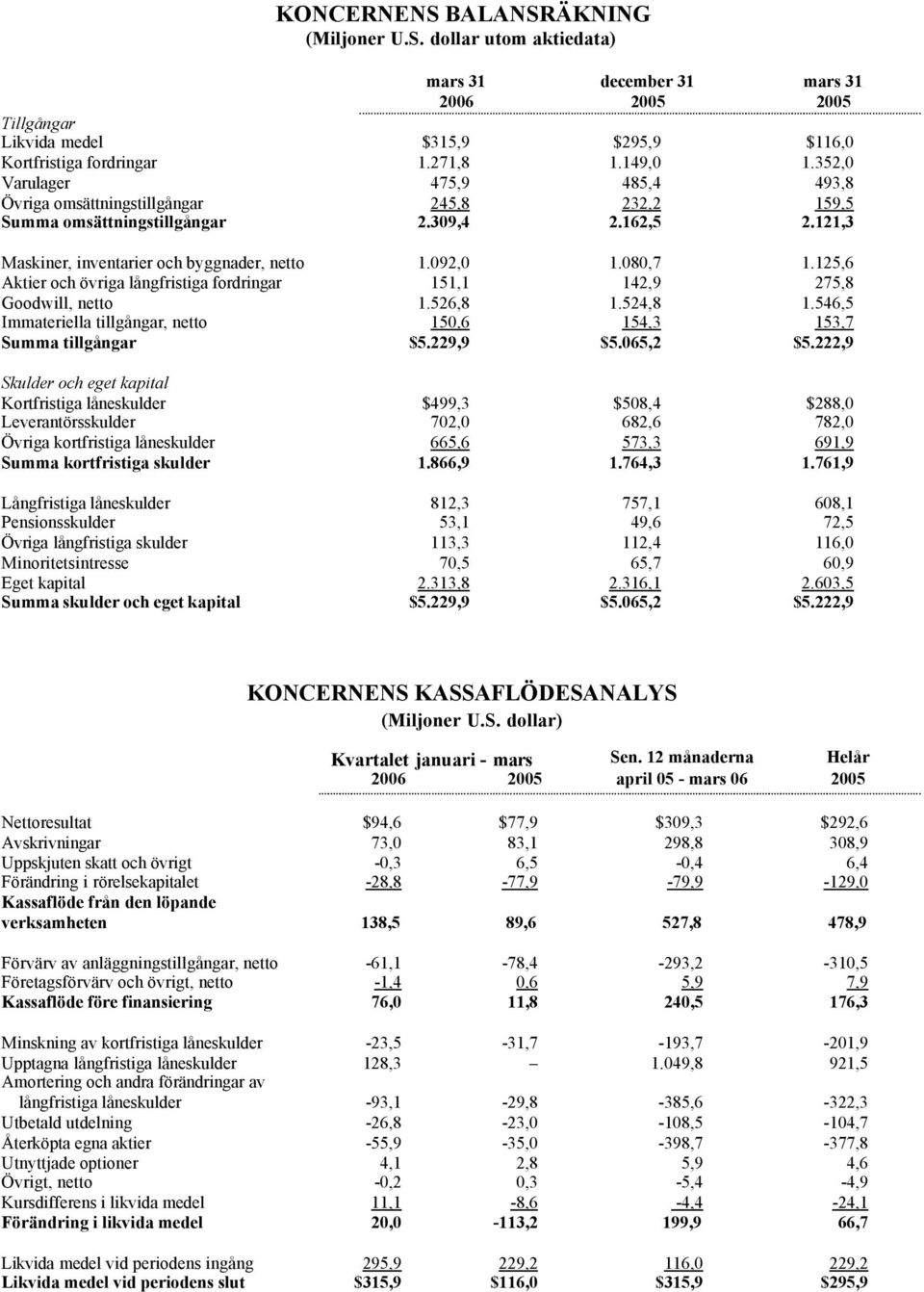 125,6 Aktier och övriga långfristiga fordringar 151,1 142,9 275,8 Goodwill, netto 1.526,8 1.524,8 1.546,5 Immateriella tillgångar, netto 150,6 154,3 153,7 Summa tillgångar $5.229,9 $5.065,2 $5.