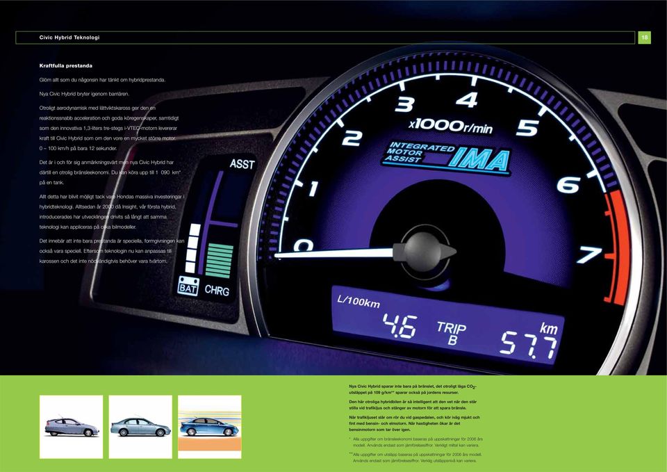 Hybrid som om den vore en mycket större motor. 0 100 km/h på bara 12 sekunder. Det är i och för sig anmärkningsvärt men nya Civic Hybrid har därtill en otrolig bränsleekonomi.