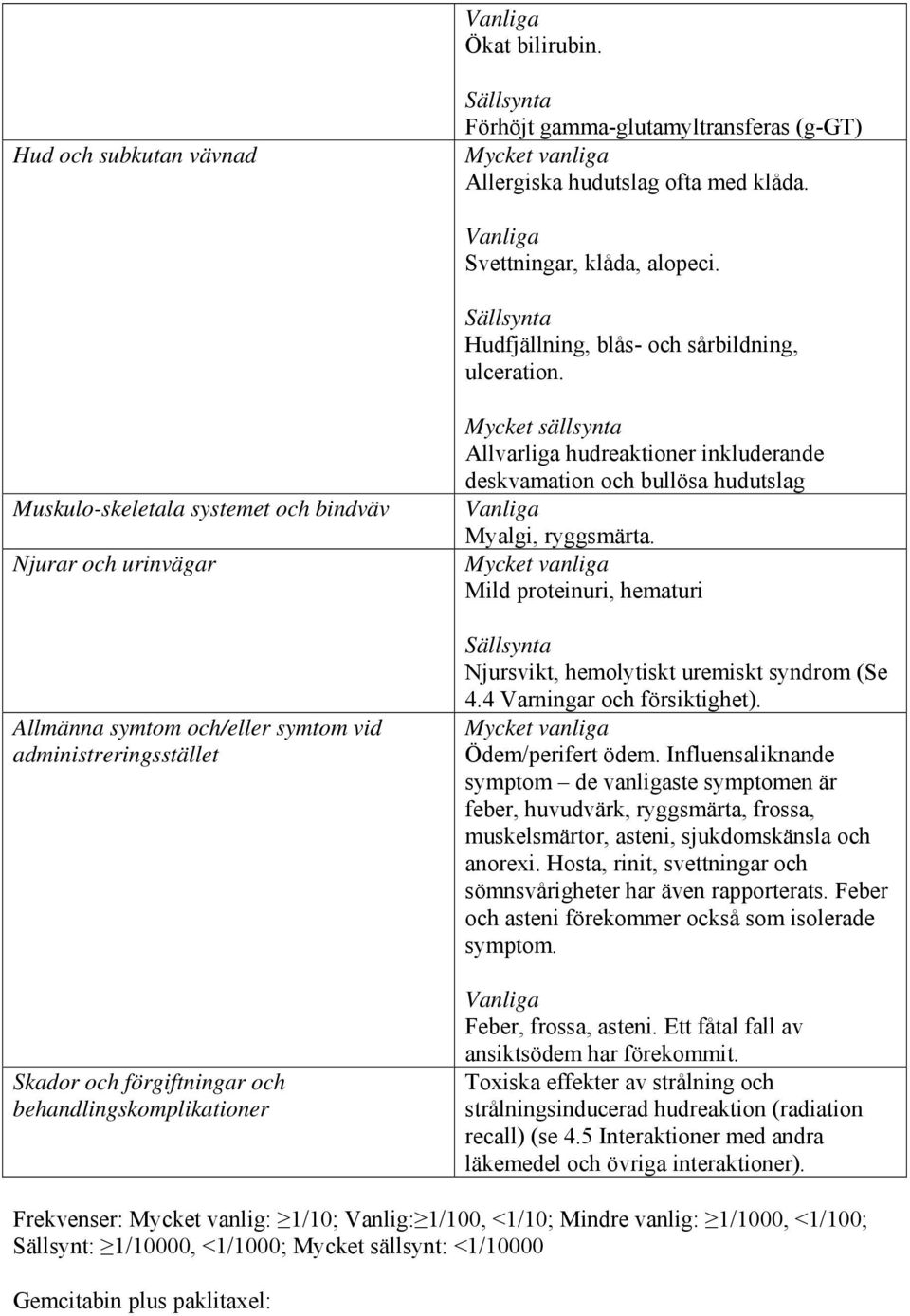 Muskulo-skeletala systemet och bindväv Njurar och urinvägar Allmänna symtom och/eller symtom vid administreringsstället Skador och förgiftningar och behandlingskomplikationer Mycket sällsynta