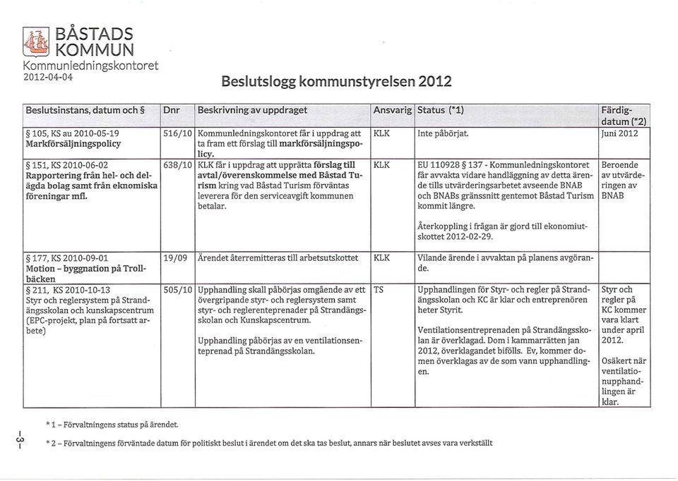 151, KS 2010-06-02 638/10 KLK får i uppdrag att upprätta förslag till KLK EU 110928 137 - Kommunledningskontoret Beroende Rapportering från hel- och del- avtal/överenskommelse med Bästad Tu- fär