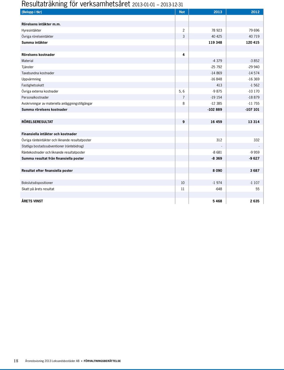 m. Hyresintäkter 2 78 923 79 696 Övriga rörelseintäkter 3 40 425 40 719 Summa intäkter 119 348 120 415 Rörelsens kostnader 4 Material -4 379-3 852 Tjänster -25 792-29 940 Taxebundna kostnader -14