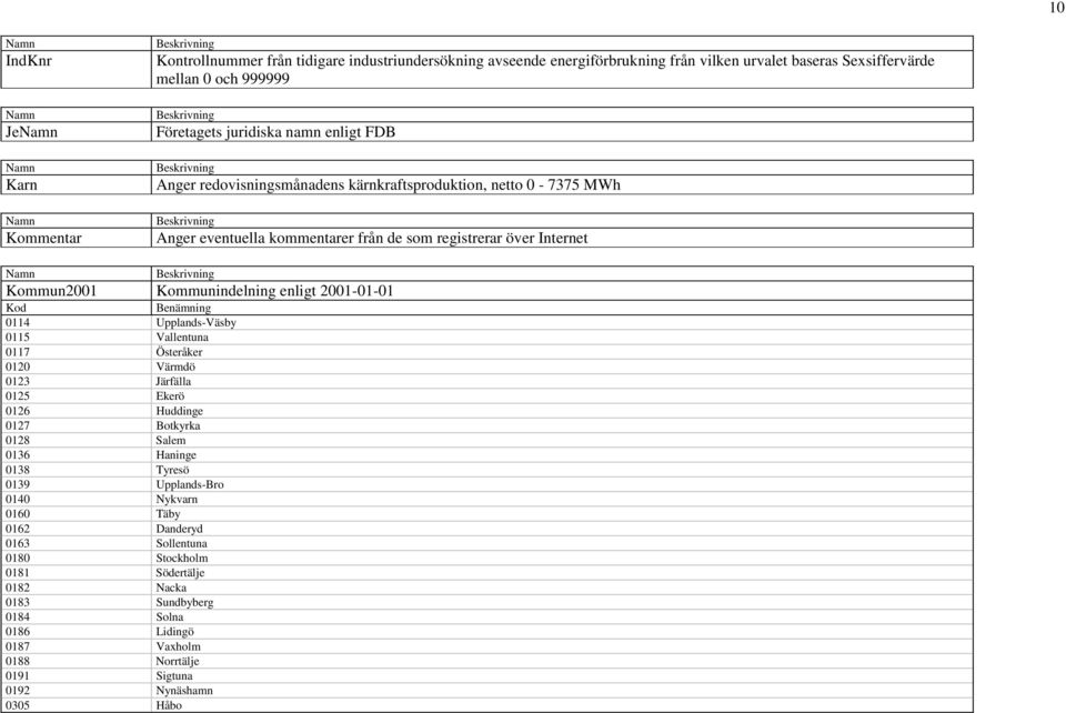 Kod Benämning 0114 Upplands-Väsby 0115 Vallentuna 0117 Österåker 0120 Värmdö 0123 Järfälla 0125 Ekerö 0126 Huddinge 0127 Botkyrka 0128 Salem 0136 Haninge 0138 Tyresö 0139 Upplands-Bro 0140