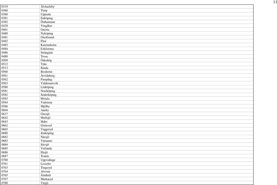Norrköping 0582 Söderköping 0583 Motala 0584 Vadstena 0586 Mjölby 0604 Aneby 0617 Gnosjö 0642 Mullsjö 0643 Habo 0662 Gislaved 0665 Vaggeryd 0680 Jönköping