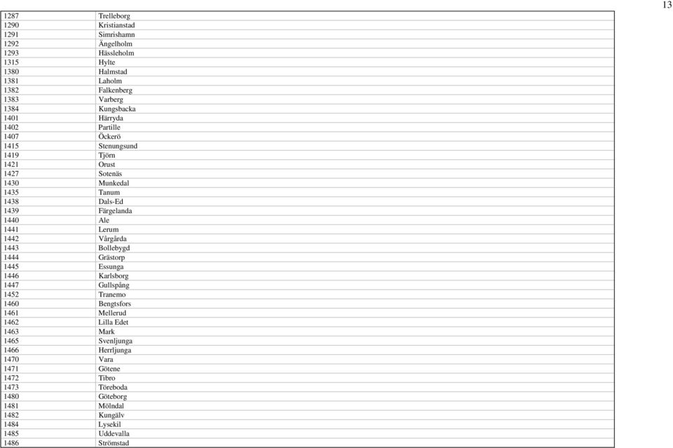 Ale 1441 Lerum 1442 Vårgårda 1443 Bollebygd 1444 Grästorp 1445 Essunga 1446 Karlsborg 1447 Gullspång 1452 Tranemo 1460 Bengtsfors 1461 Mellerud 1462 Lilla Edet