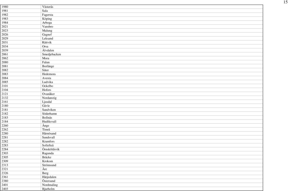 2161 Ljusdal 2180 Gävle 2181 Sandviken 2182 Söderhamn 2183 Bollnäs 2184 Hudiksvall 2260 Ånge 2262 Timrå 2280 Härnösand 2281 Sundsvall 2282 Kramfors 2283