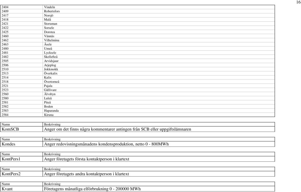 2583 Haparanda 2584 Kiruna 16 KomSCB Kondes KontPers1 KontPers2 Kvant Anger om det finns några kommentarer antingen från SCB eller uppgiftslämnaren Anger redovisningsens