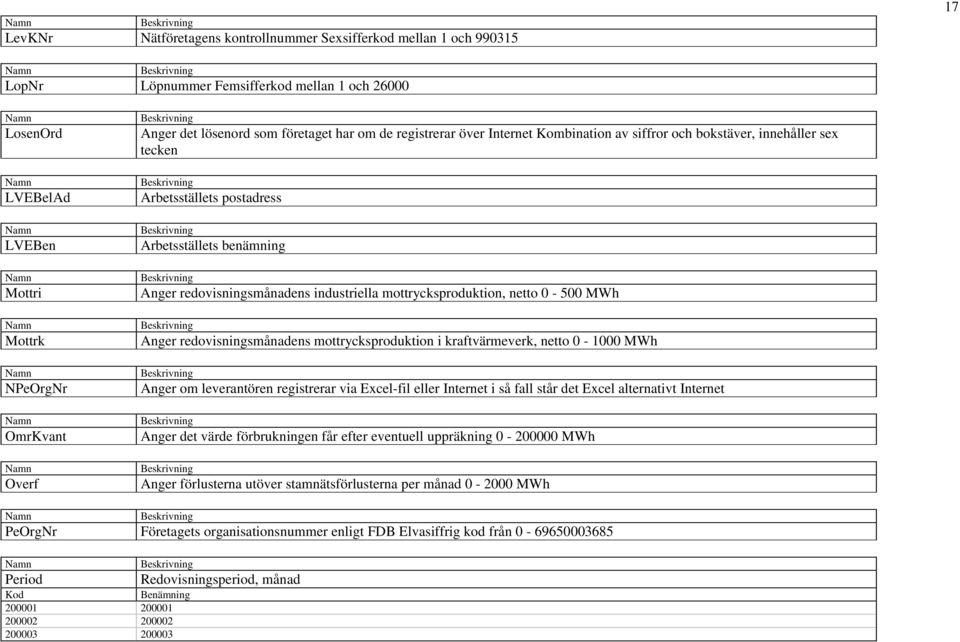 industriella mottrycksproduktion, netto 0-500 MWh Anger redovisningsens mottrycksproduktion i kraftvärmeverk, netto 0-1000 MWh Anger om leverantören registrerar via Excel-fil eller Internet i så fall