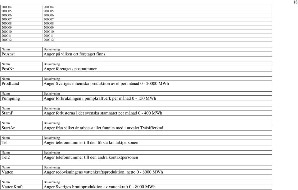 per 0-150 MWh Anger förlusterna i det svenska stamnätet per 0-400 MWh Anger från vilket år arbetsstället funnits med i urvalet Tvåsifferkod Anger telefonnummer till den första