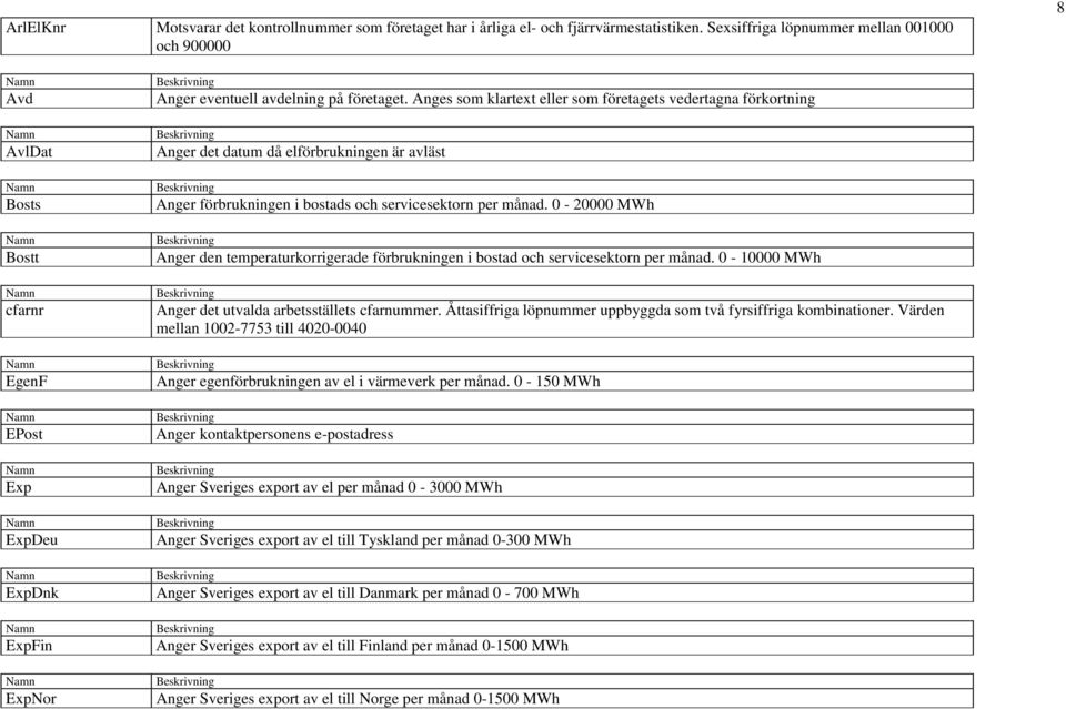 Anges som klartext eller som företagets vedertagna förkortning Anger det datum då elförbrukningen är avläst Anger förbrukningen i bostads och servicesektorn per.