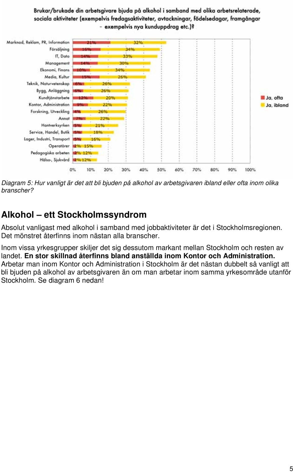 Det mönstret återfinns inom nästan alla branscher. Inom vissa yrkesgrupper skiljer det sig dessutom markant mellan Stockholm och resten av landet.