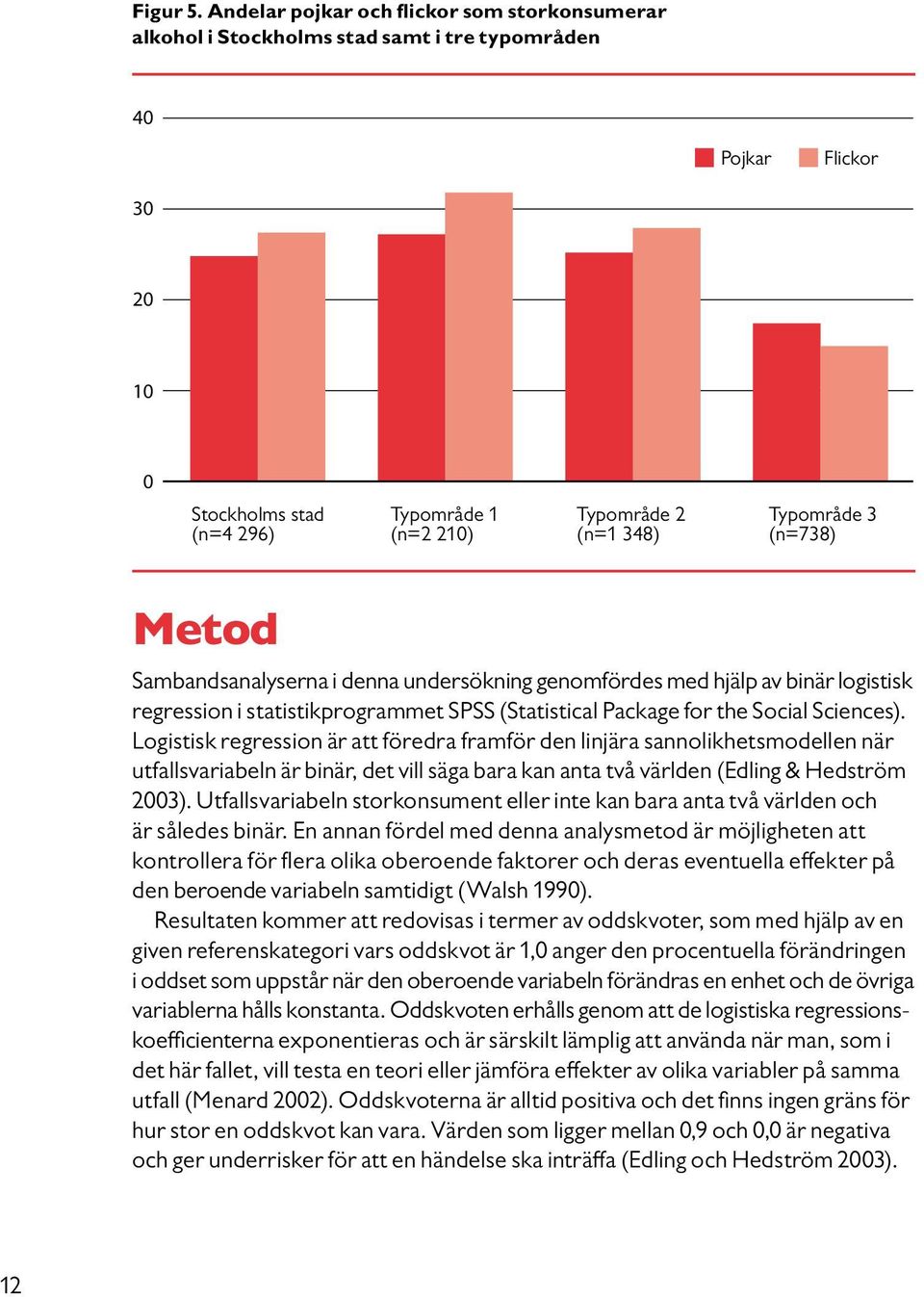 Typområde 3 (n=738) Metod Sambandsanalyserna i denna undersökning genomfördes med hjälp av binär logistisk regression i statistikprogrammet SPSS (Statistical Package for the Social Sciences).