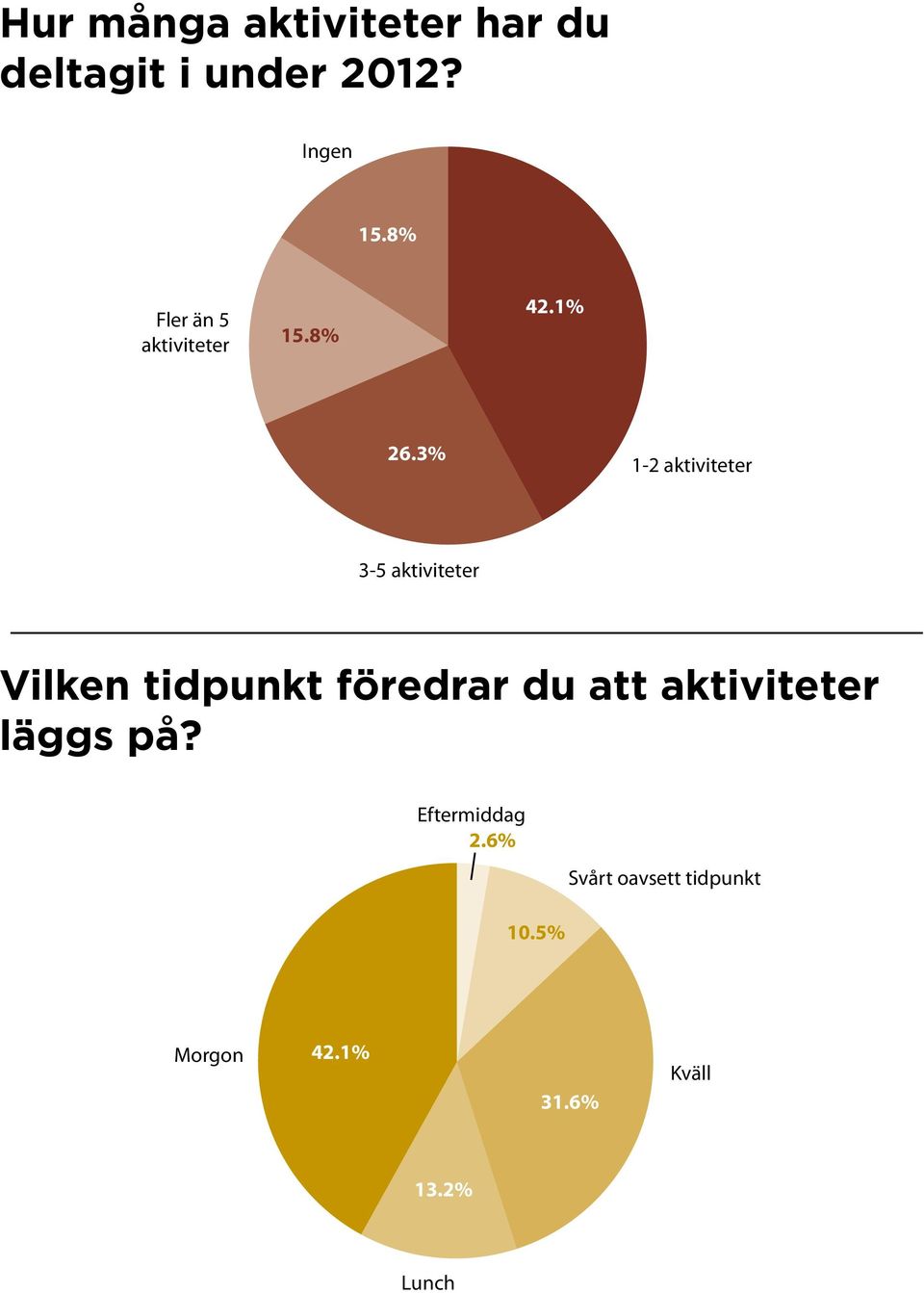 3% 1-2 aktiviteter 3-5 aktiviteter Vilken tidpunkt föredrar du att