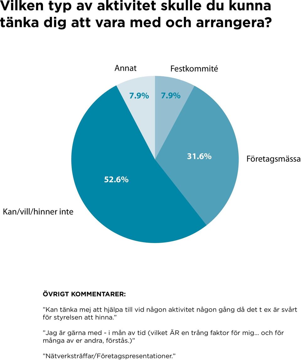 6% Kan/vill/hinner inte ÖVRIGT KOMMENTARER: Kan tänka mej att hjälpa till vid någon aktivitet någon gång