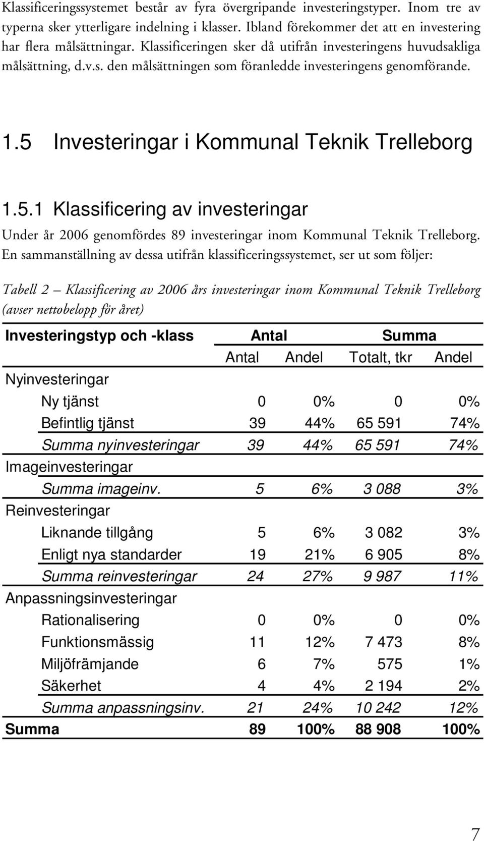 Investeringar i Kommunal Teknik Trelleborg 1.5.1 Klassificering av investeringar Under år 2006 genomfördes 89 investeringar inom Kommunal Teknik Trelleborg.