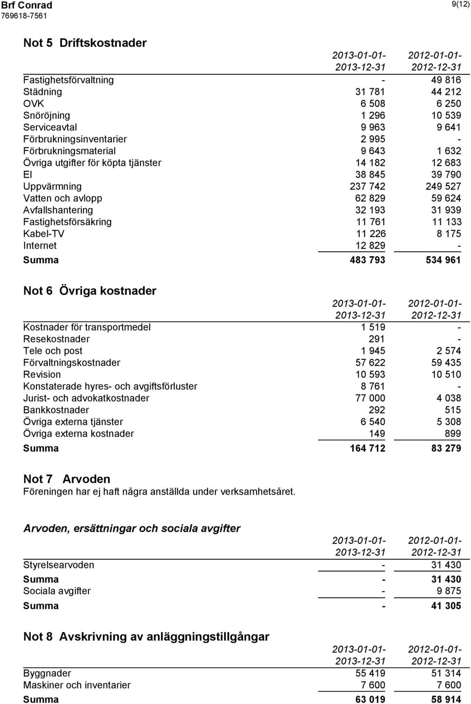 Avfallshantering 32 193 31 939 Fastighetsförsäkring 11 761 11 133 Kabel-TV 11 226 8 175 Internet 12 829 - Summa 483 793 534 961 Not 6 Övriga kostnader 2013-01-01-2012-01-01- Kostnader för