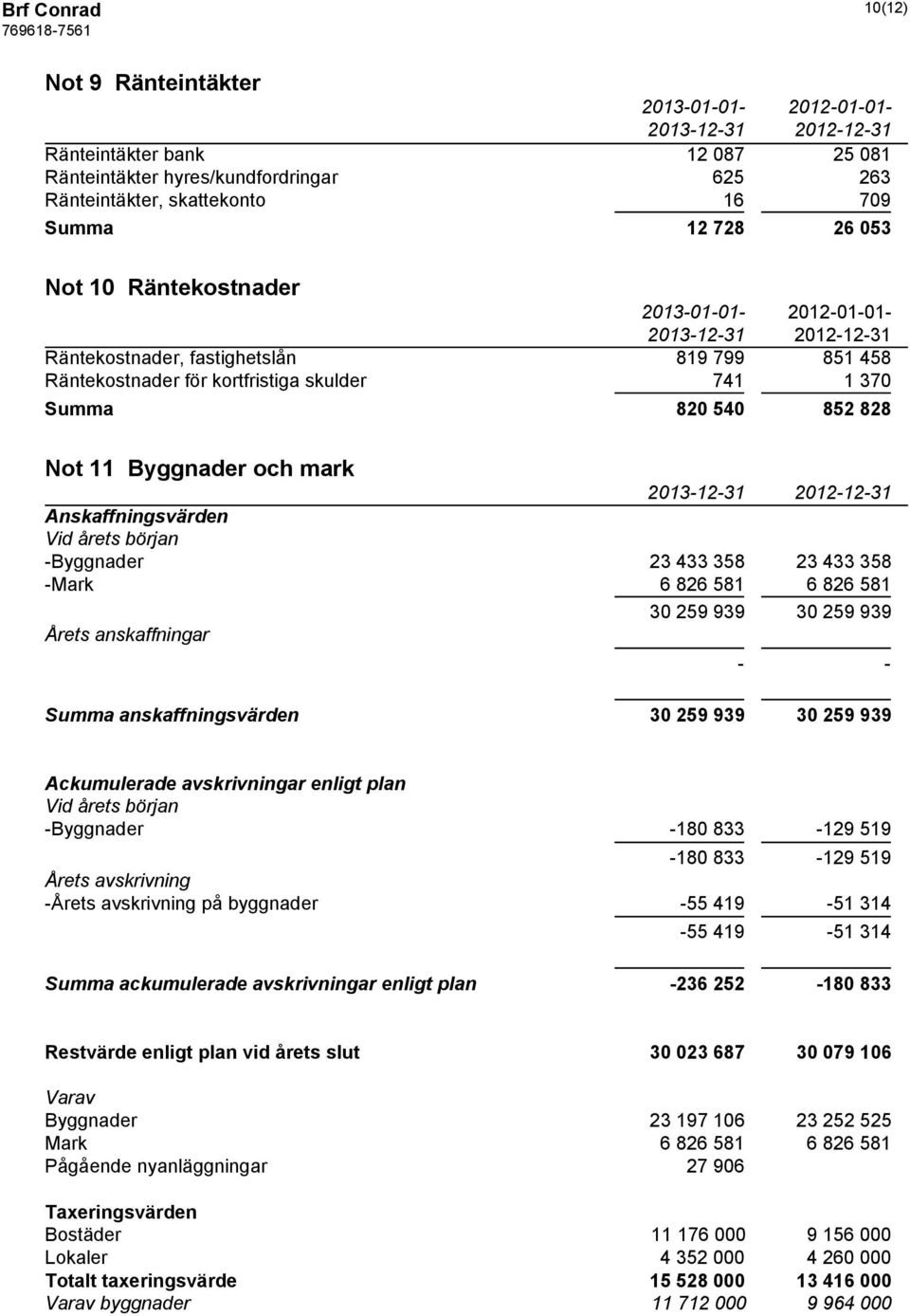 Anskaffningsvärden Vid årets början -Byggnader 23 433 358 23 433 358 -Mark 6 826 581 6 826 581 30 259 939 30 259 939 Årets anskaffningar - - Summa anskaffningsvärden 30 259 939 30 259 939