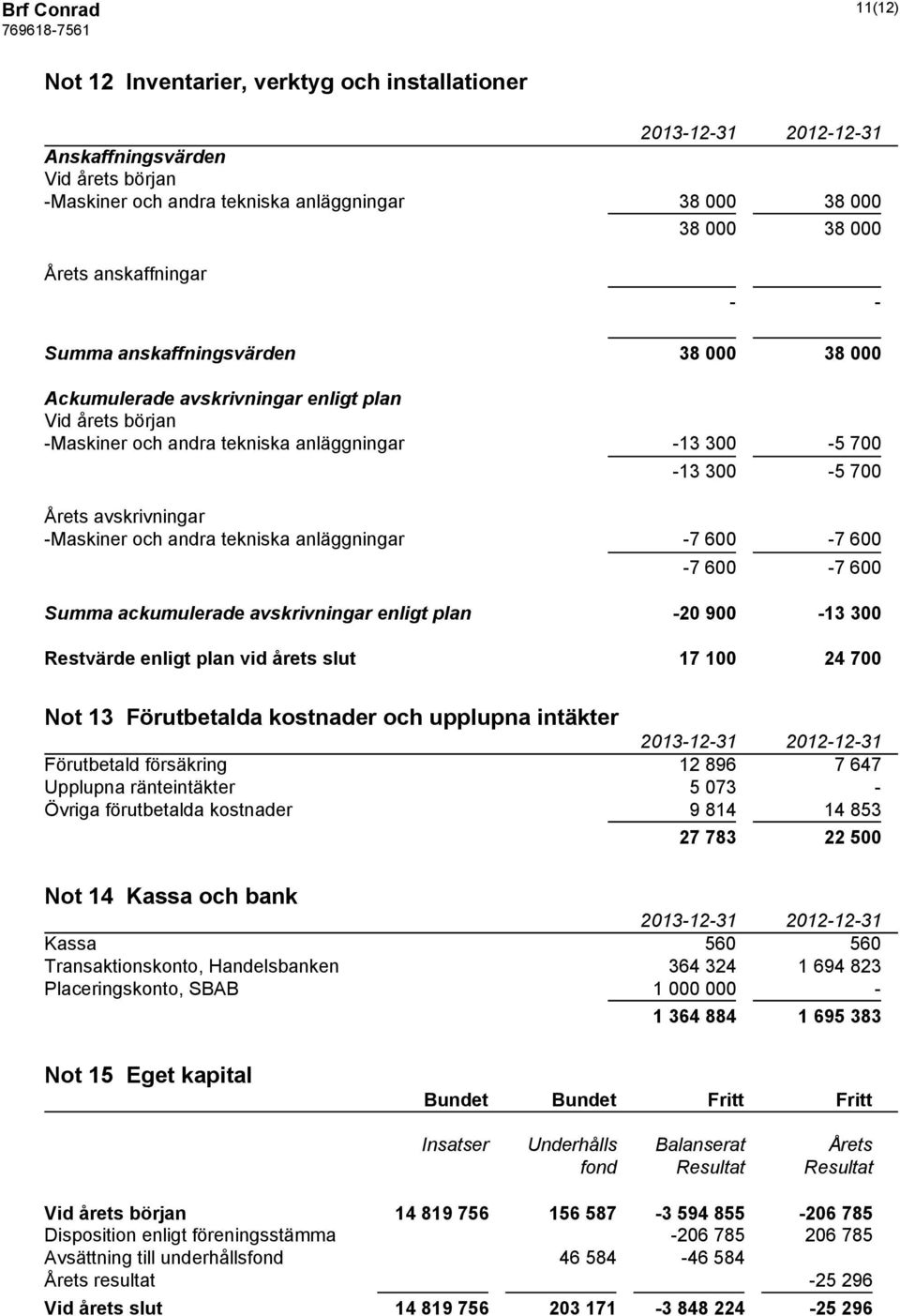 andra tekniska anläggningar -7 600-7 600-7 600-7 600 Summa ackumulerade avskrivningar enligt plan -20 900-13 300 Restvärde enligt plan vid årets slut 17 100 24 700 Not 13 Förutbetalda kostnader och