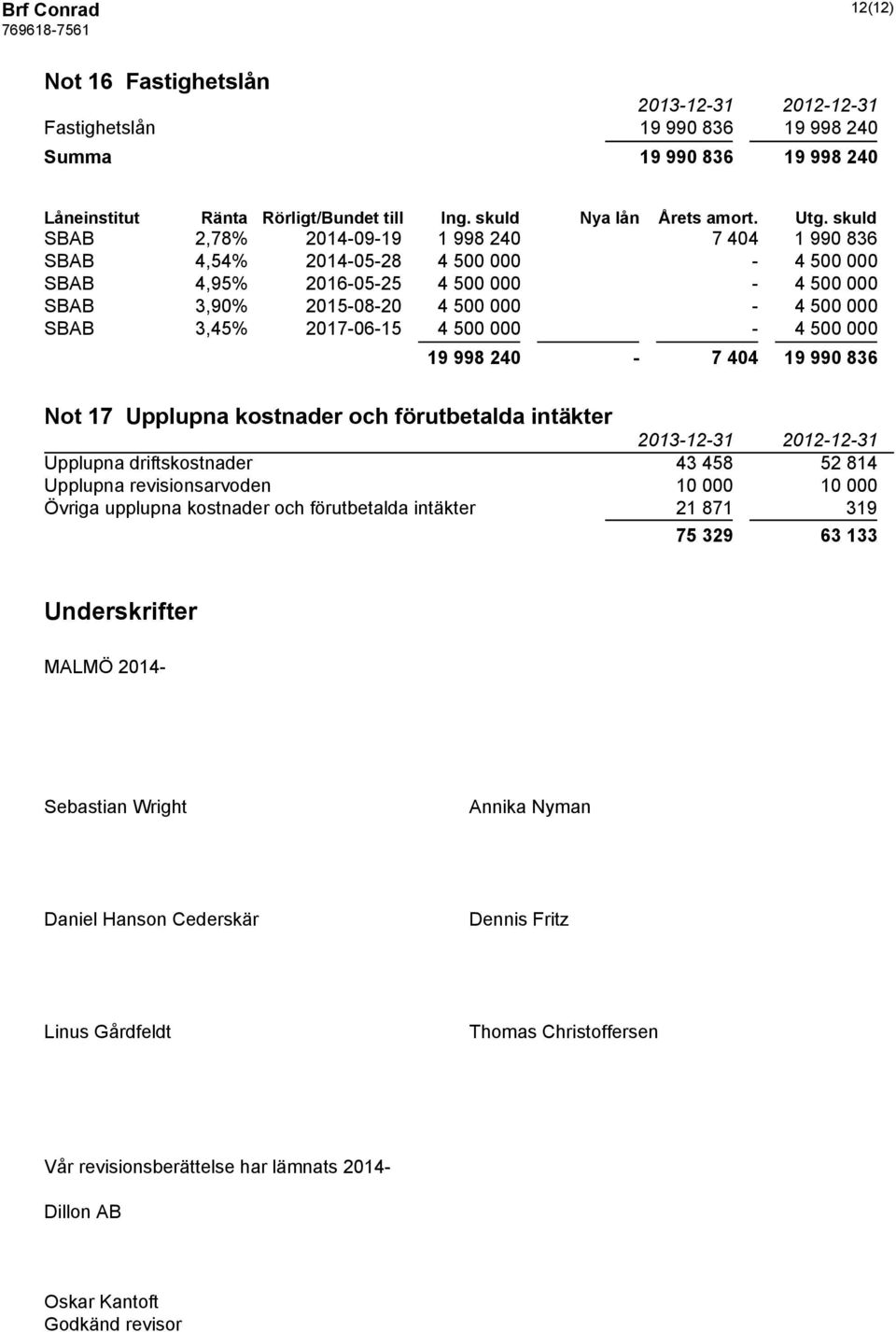 2017-06-15 4 500 000-4 500 000 19 998 240-7 404 19 990 836 Not 17 Upplupna kostnader och förutbetalda intäkter Upplupna driftskostnader 43 458 52 814 Upplupna revisionsarvoden 10 000 10 000 Övriga