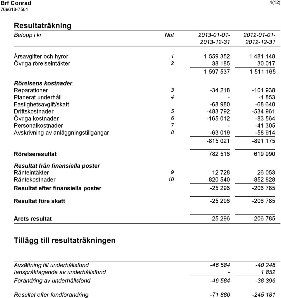 Avskrivning av anläggningstillgångar 8-63 019-58 914-815 021-891 175 Rörelseresultat 782 516 619 990 Resultat från finansiella poster Ränteintäkter 9 12 728 26 053 Räntekostnader 10-820 540-852 828