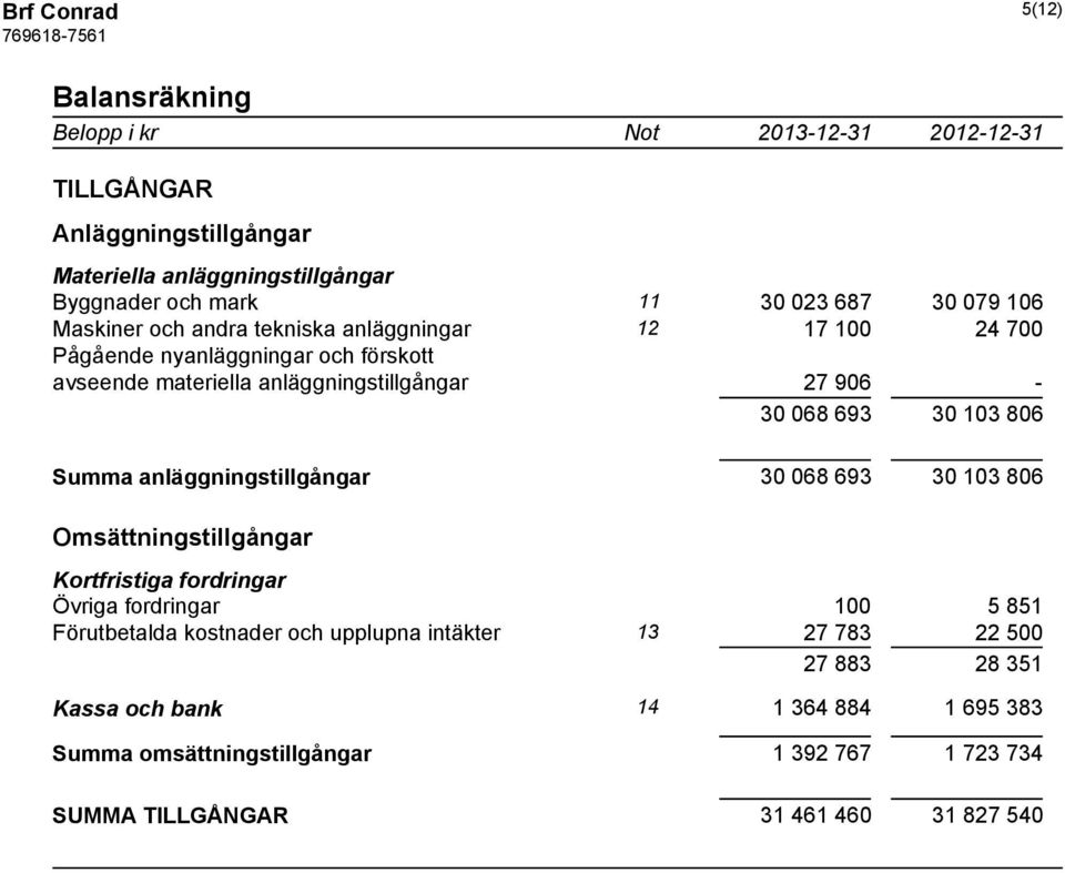 806 Summa anläggningstillgångar 30 068 693 30 103 806 Omsättningstillgångar Kortfristiga fordringar Övriga fordringar 100 5 851 Förutbetalda kostnader och