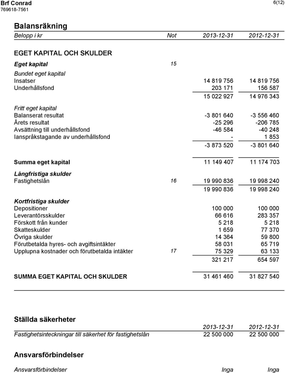 eget kapital 11 149 407 11 174 703 Långfristiga skulder Fastighetslån 16 19 990 836 19 998 240 19 990 836 19 998 240 Kortfristiga skulder Depositioner 100 000 100 000 Leverantörsskulder 66 616 283