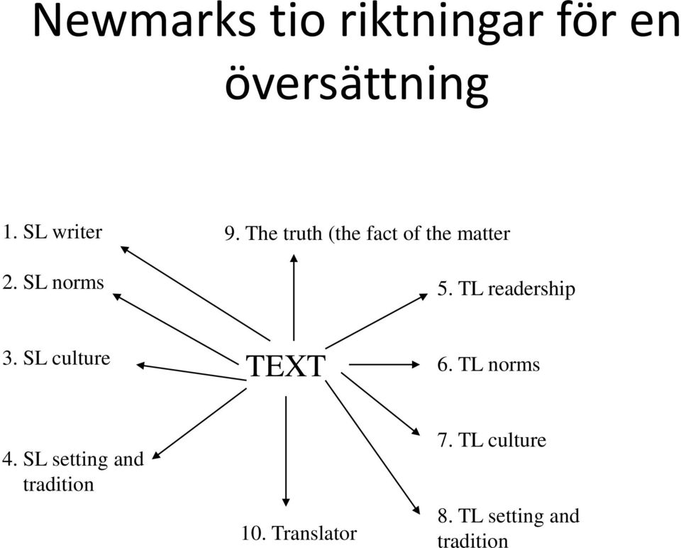 TL readership 3. SL culture TEXT 6. TL norms 4.