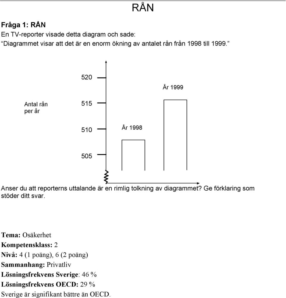 520 År 1999 Antal rån per år 515 510 År 1998 505 Anser du att reporterns uttalande är en rimlig tolkning av