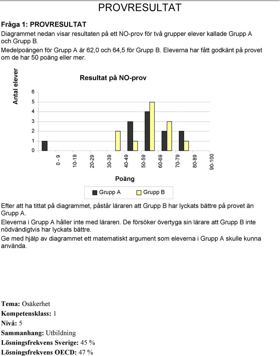6 5 Resultat på NO-prov 4 3 2 1 0 0-9 10-19 20-29 Antal elever 30-39 40-49 50-59 60-69 70-79 80-89 90-100 Poäng Grupp A Grupp B Efter att ha tittat på diagrammet, påstår läraren att Grupp B har