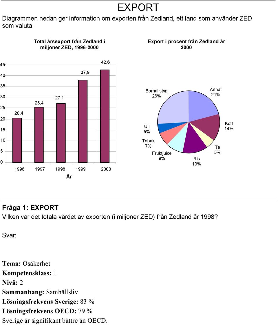 Bomullstyg 26% Ull 5% Annat 21% Kött 14% 10 5 0 1996 1997 1998 1999 2000 År Tobak 7% Fruktjuice 9% Ris 13% Te 5% Fråga 1: EXPORT Vilken var