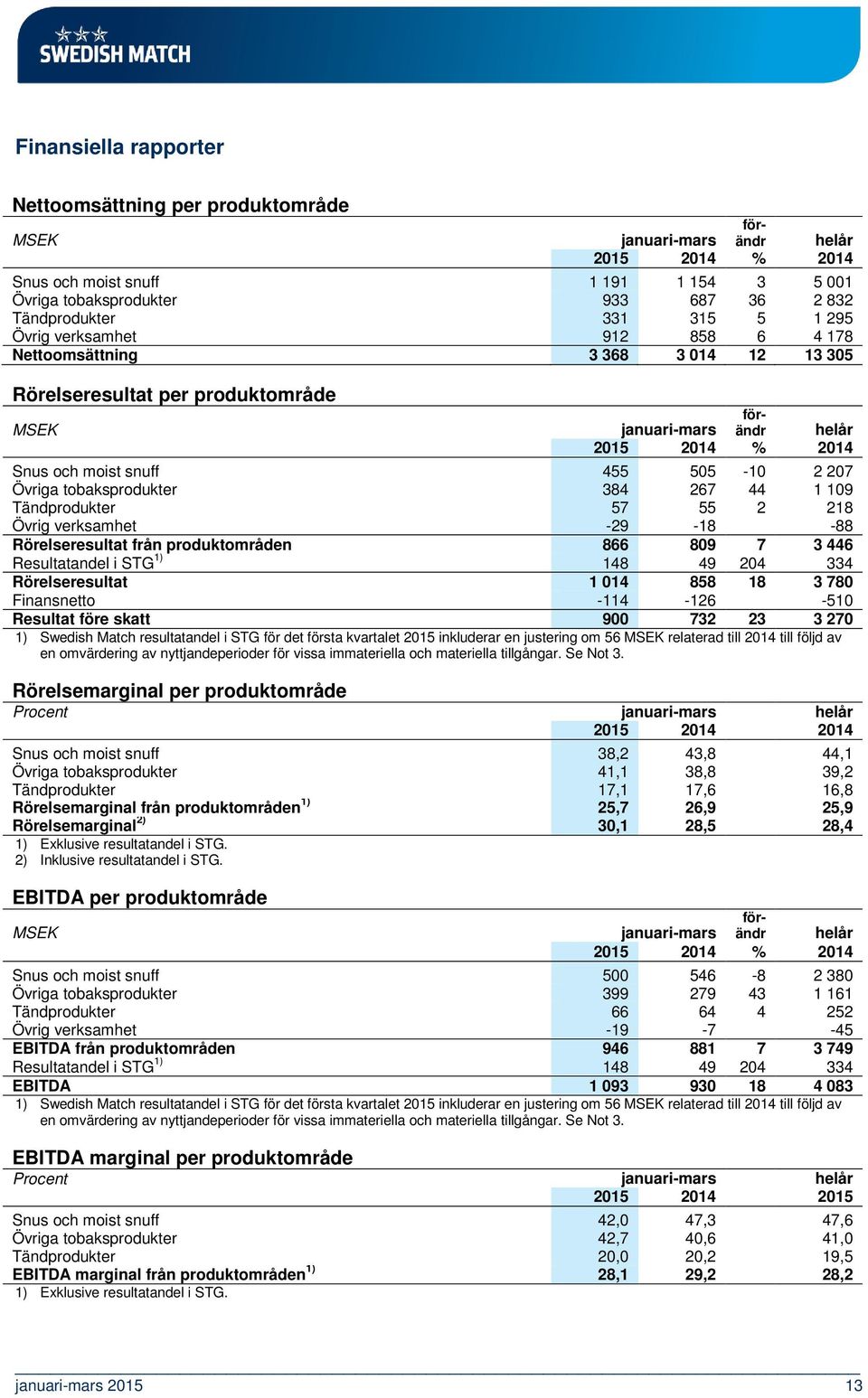 -88 Rörelseresultat från produktområden 866 809 7 3 446 Resultatandel i STG 1) 148 49 204 334 Rörelseresultat 1 014 858 18 3 780 Finansnetto -114-126 -510 Resultat före skatt 900 732 23 3 270 1)