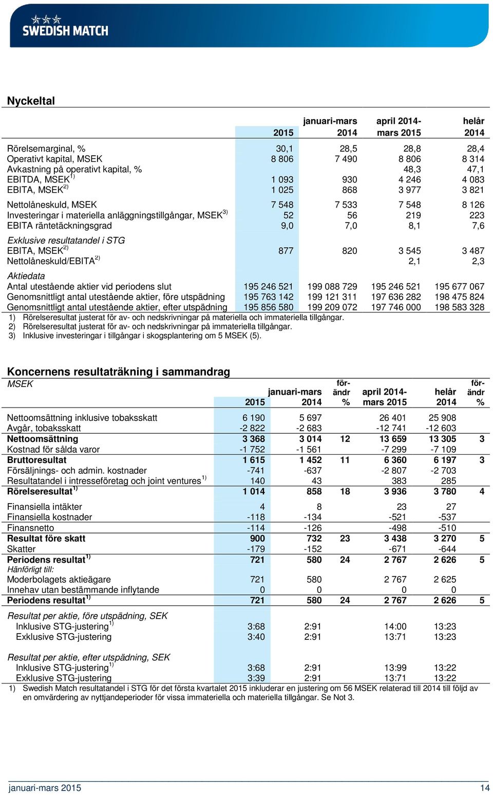 resultatandel i STG EBITA, 2) 877 820 3 545 3 487 Nettolåneskuld/EBITA 2) 2,1 2,3 Aktiedata Antal utestående aktier vid periodens slut 195 246 521 199 088 729 195 246 521 195 677 067 Genomsnittligt