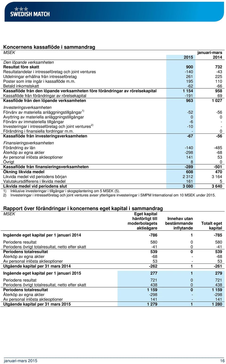 inte ingår i kassaflöde m.