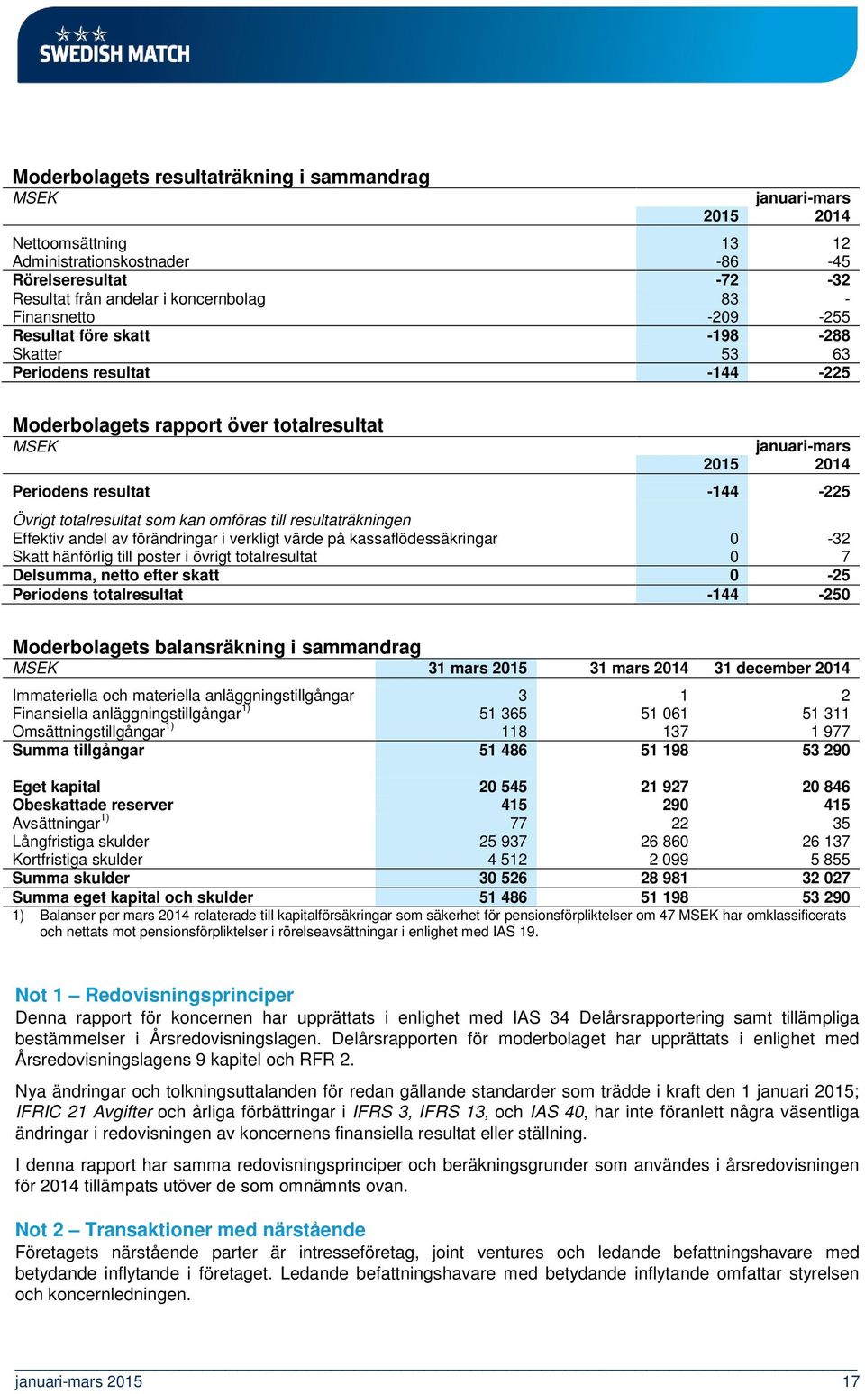 resultaträkningen Effektiv andel av ingar i verkligt värde på kassaflödessäkringar 0-32 Skatt hänförlig till poster i övrigt totalresultat 0 7 Delsumma, netto efter skatt 0-25 Periodens totalresultat