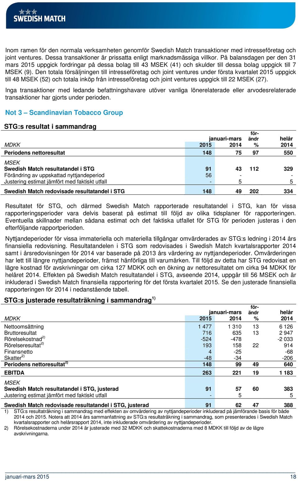 Den totala försäljningen till intresseföretag och joint ventures under första kvartalet 2015 uppgick till 48 (52) och totala inköp från intresseföretag och joint ventures uppgick till 22 (27).