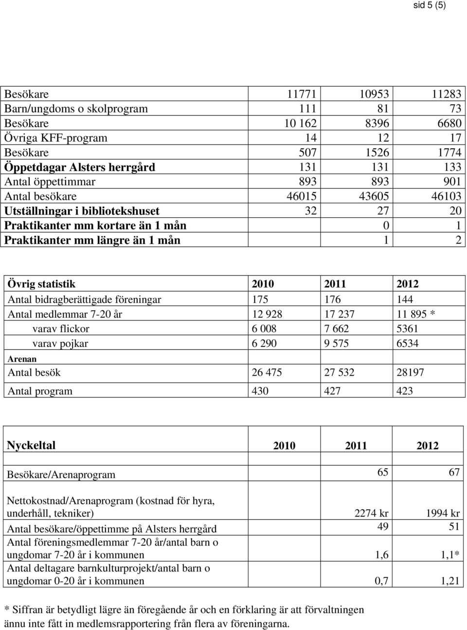 2012 Antal bidragberättigade föreningar 175 176 144 Antal medlemmar 7-20 år 12 928 17 237 11 895 * varav flickor 6 008 7 662 5361 varav pojkar 6 290 9 575 6534 Arenan Antal besök 26 475 27 532 28197